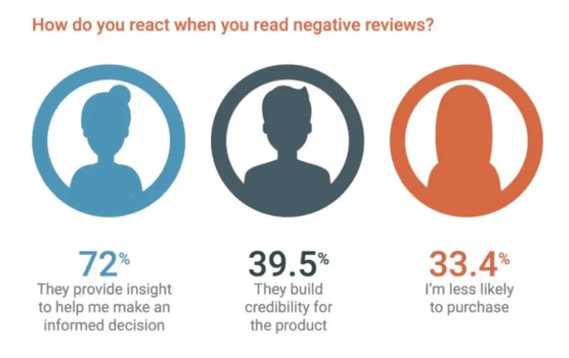 how do you react when you read negative reviews