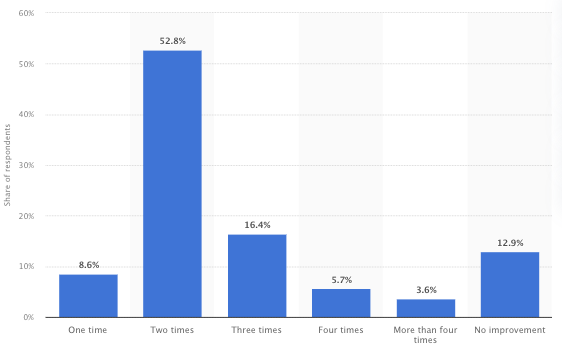 Global marketers report