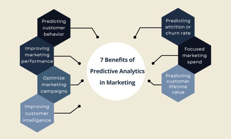 Predictive Insights