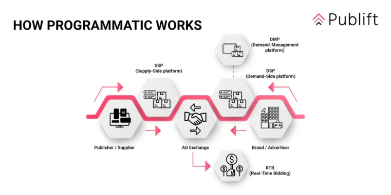 programmatic advertising process