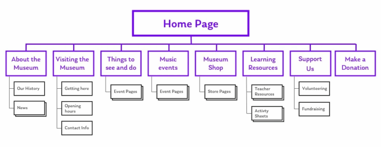 Content Architecture