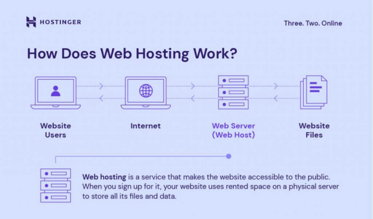 How Does Web Hosting Work