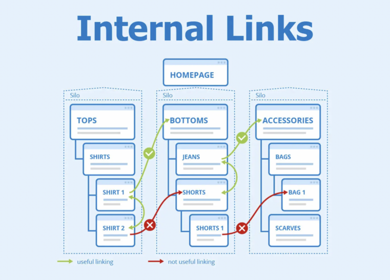 Internal Linkings