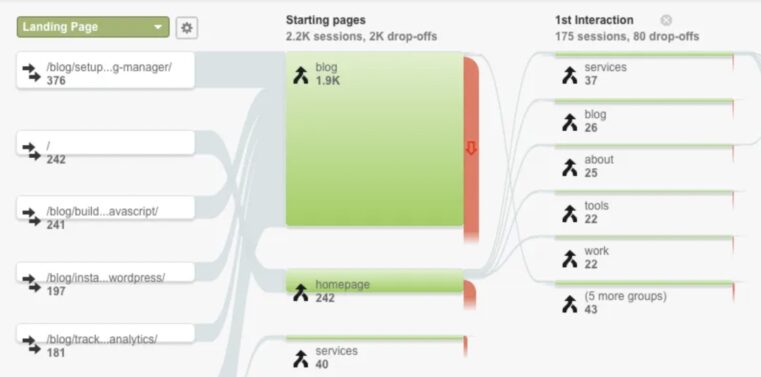 Behavior Flow Report