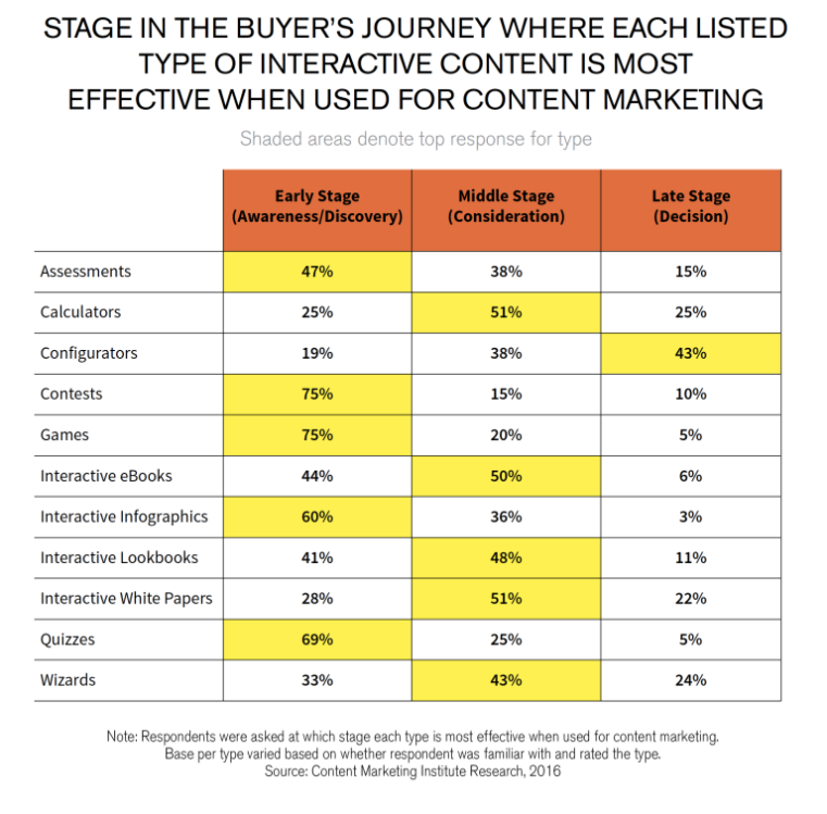 Content marketing graph