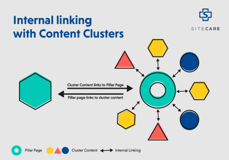 internel linking content clusters