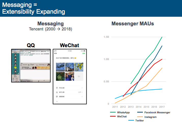 Online messaging growth