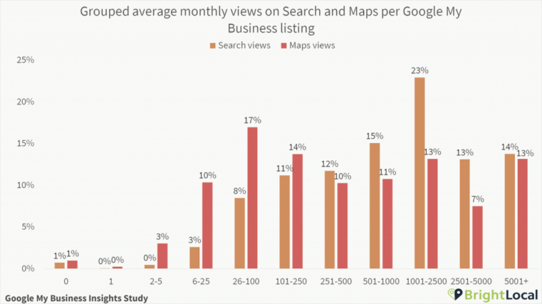 monthly search GBP