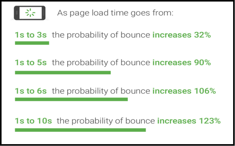 page load speed importance