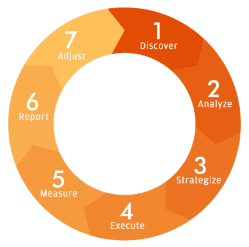 Thrive’s Agile SEO Methodology