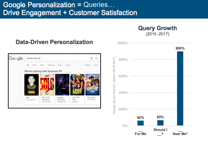 data driven personalization