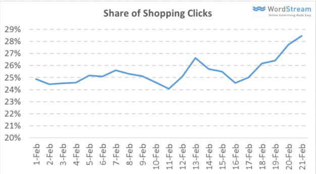 PLA clicks