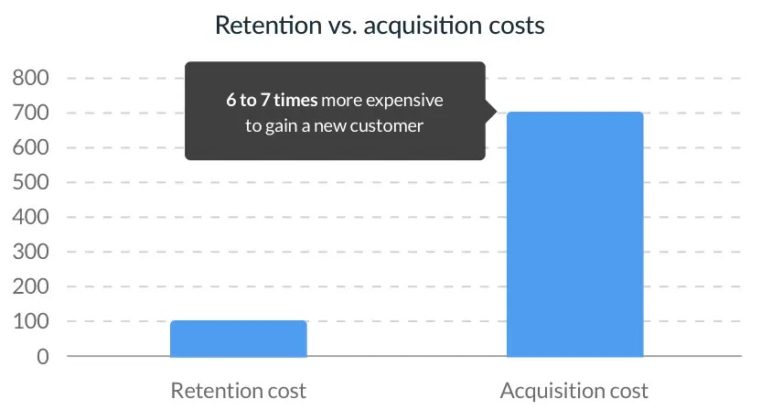 retention vs. acquisition cost