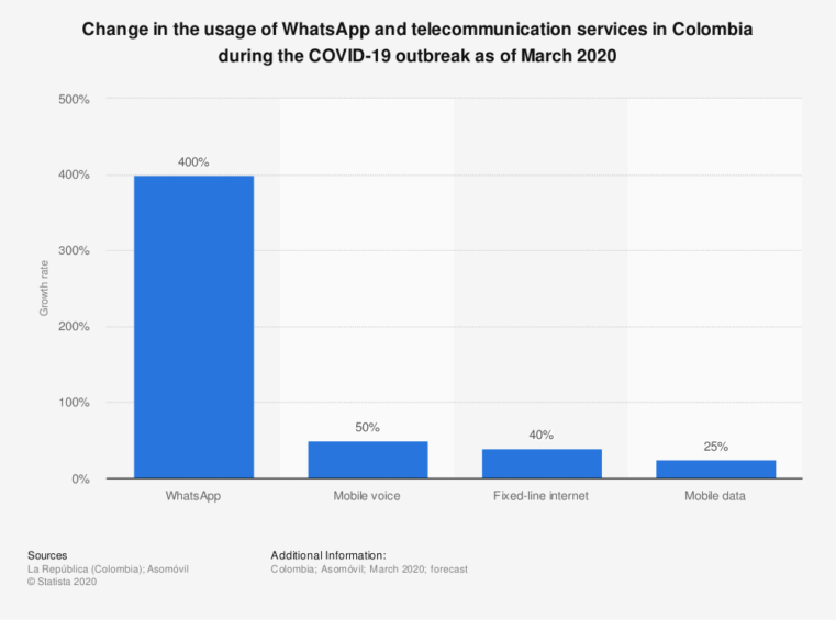Covid19 in Columbia in Internet usage stats