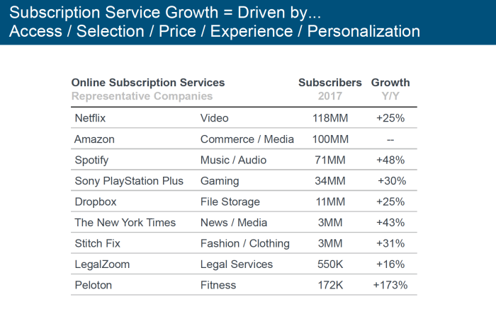 online subscription service growth