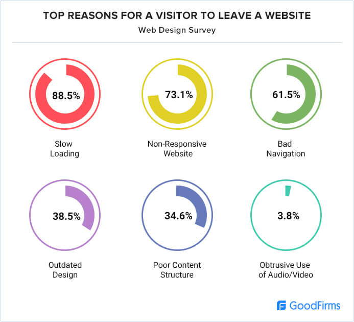 top reason for visitors to leave a website