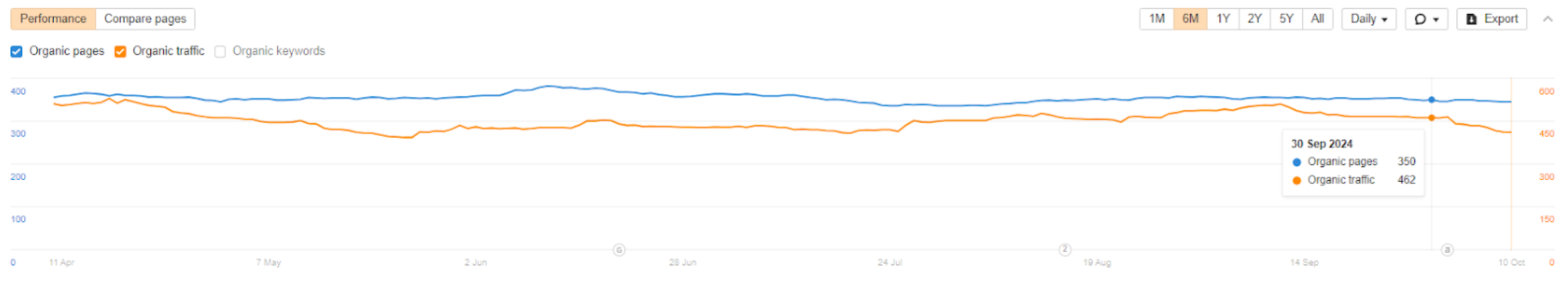 Performance graph