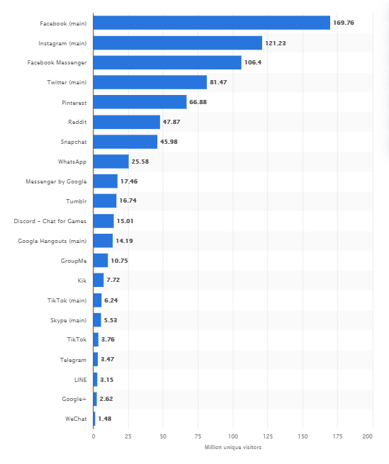 Most Popular Mobile Social Networking Apps