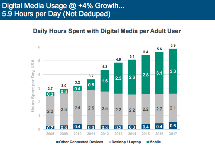 Digital Media usage