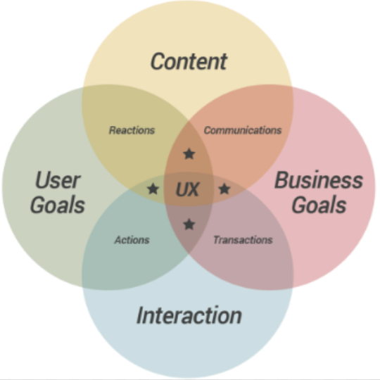 UX and content venn viagram