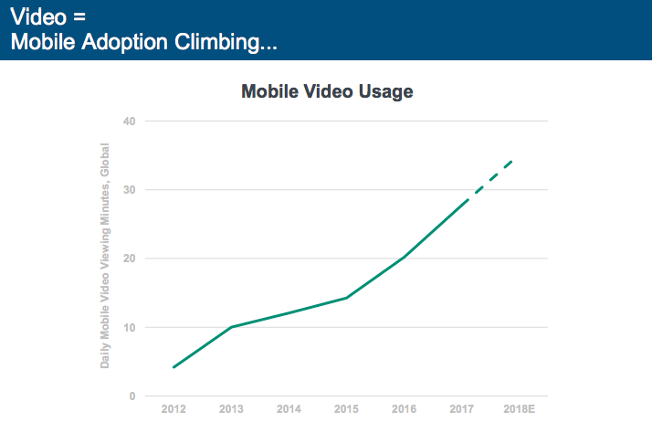 mobile video usage