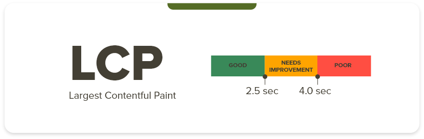 Largest Contentful Paint Score